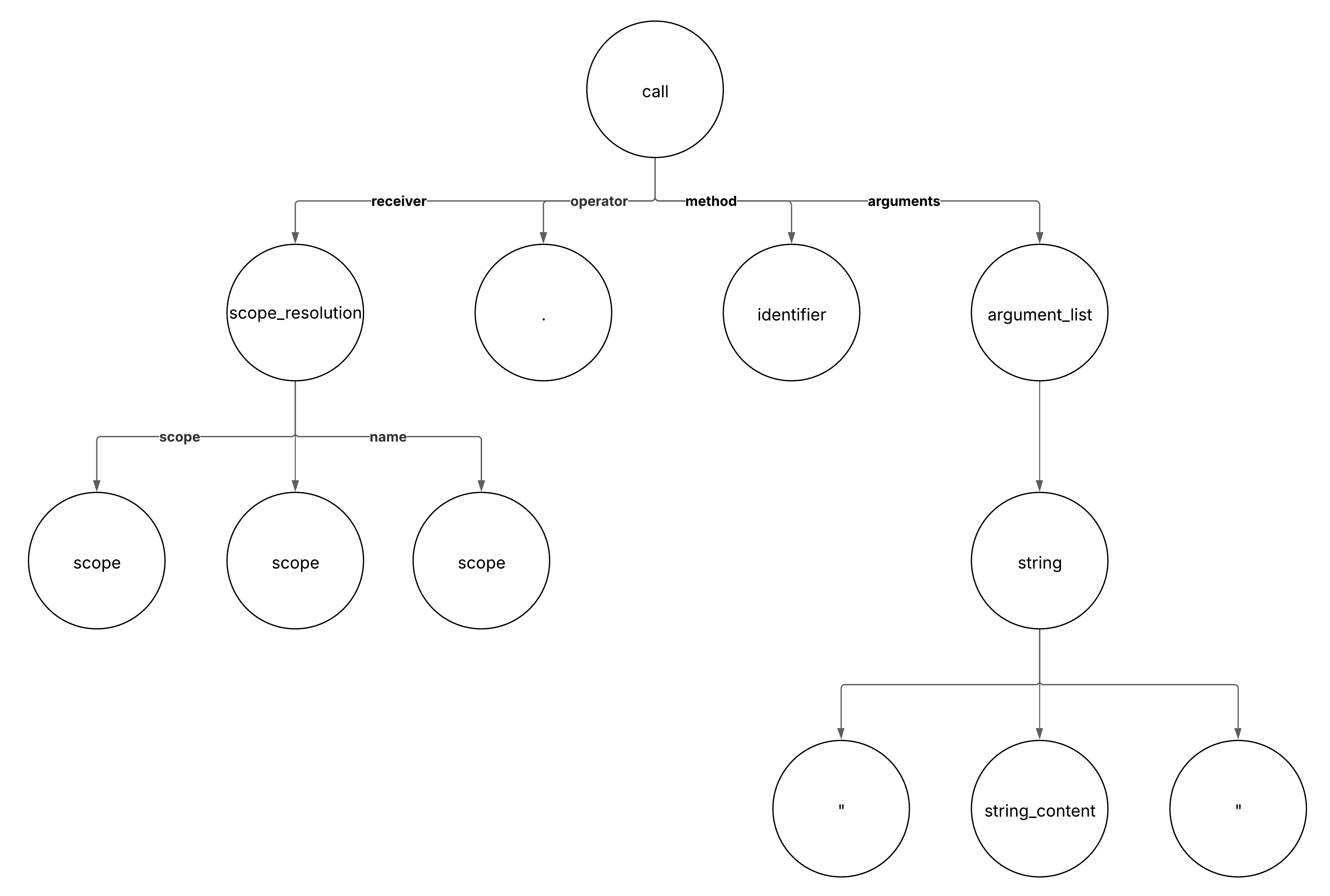 Tree slide for deprecation warning method